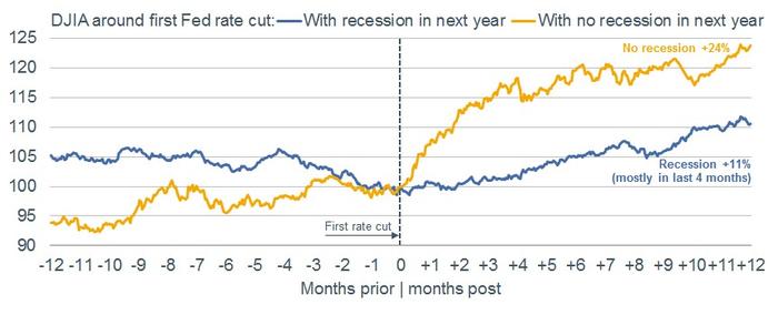 「衰退」與「未衰退」情境下，道指在美國聯準會首次降息後呈現不同表現（來源：嘉信）