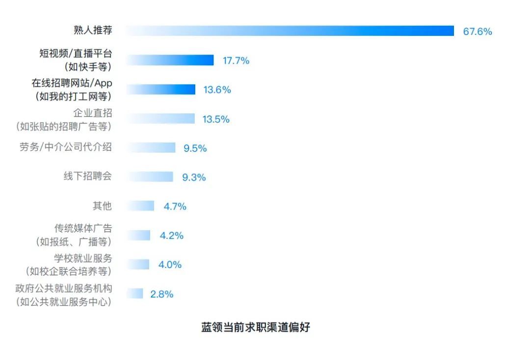 来源：《中国蓝领群体就业研究报告（2022）》