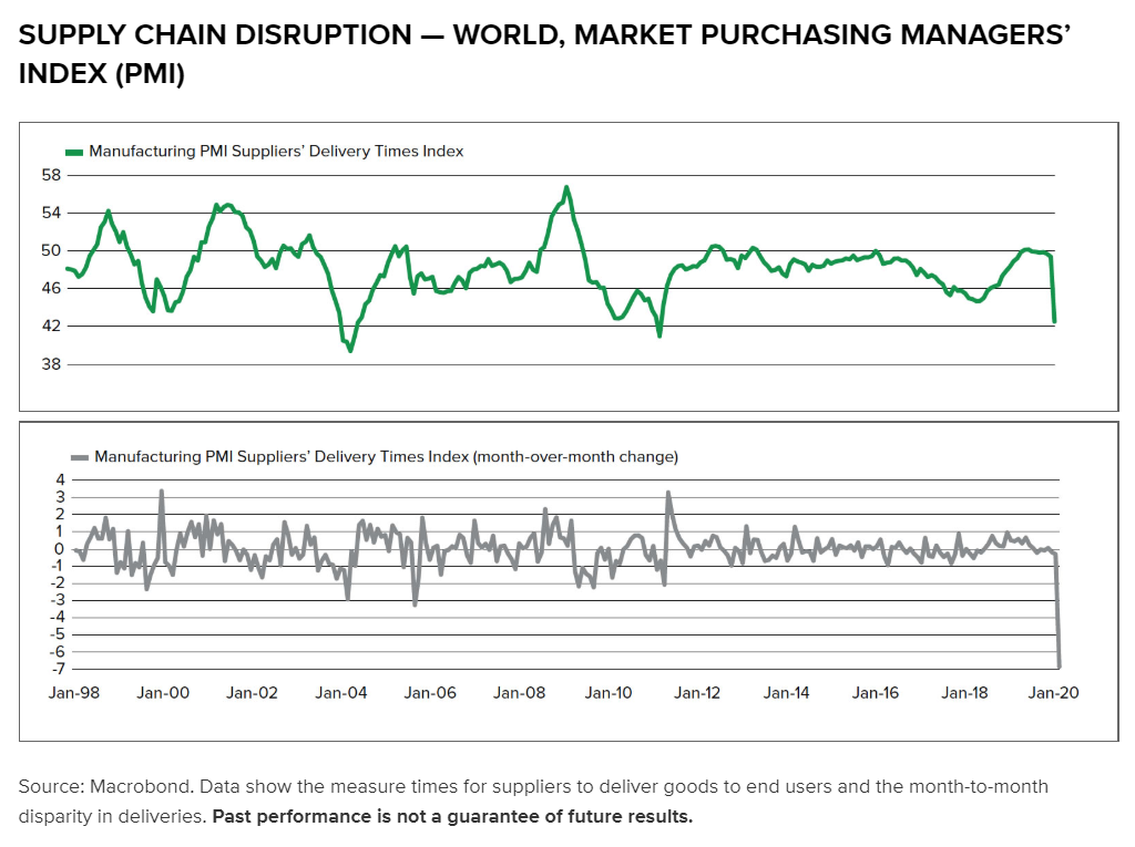 供应链中断——全球采购经理指数（PMI）