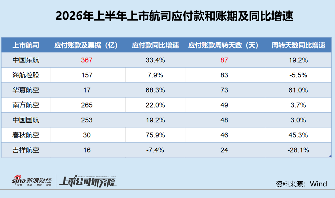 透视上市航司应付困局|中国东航应付规模和账期双双居首 高负债和亏损压力下扩大占款