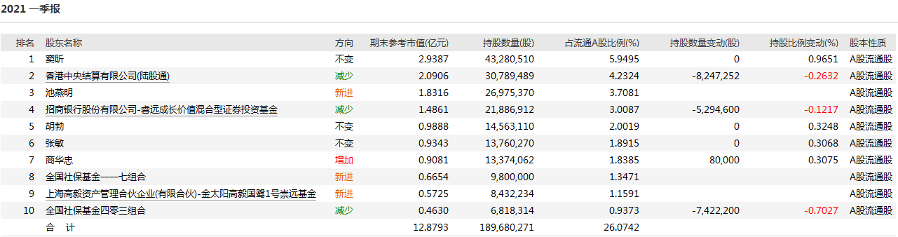 数据来源：WIND 截止日期：2021年3月31日