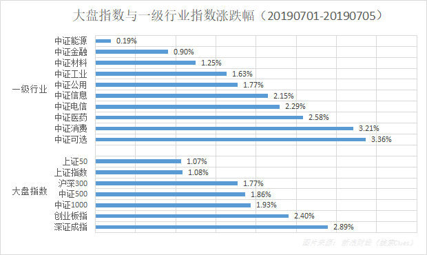 本周沪深股市大盘与中证一级行业指数表现（图片来源：新浪财经）