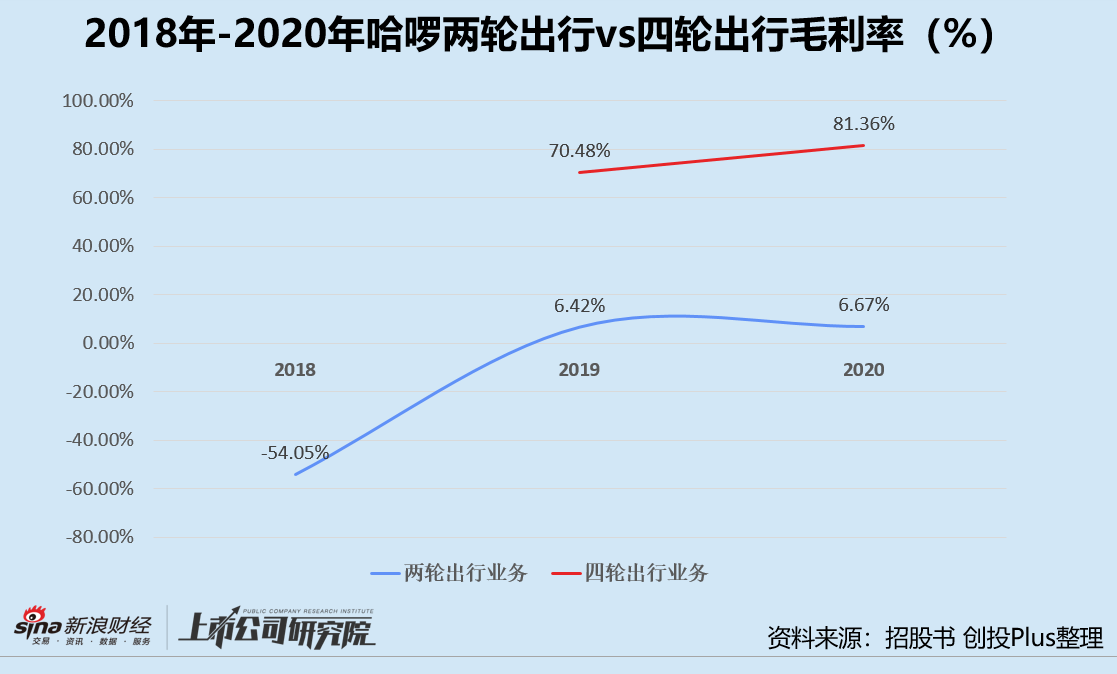 哈啰试水陌生人社交 出行平台能做成本地生活吗？