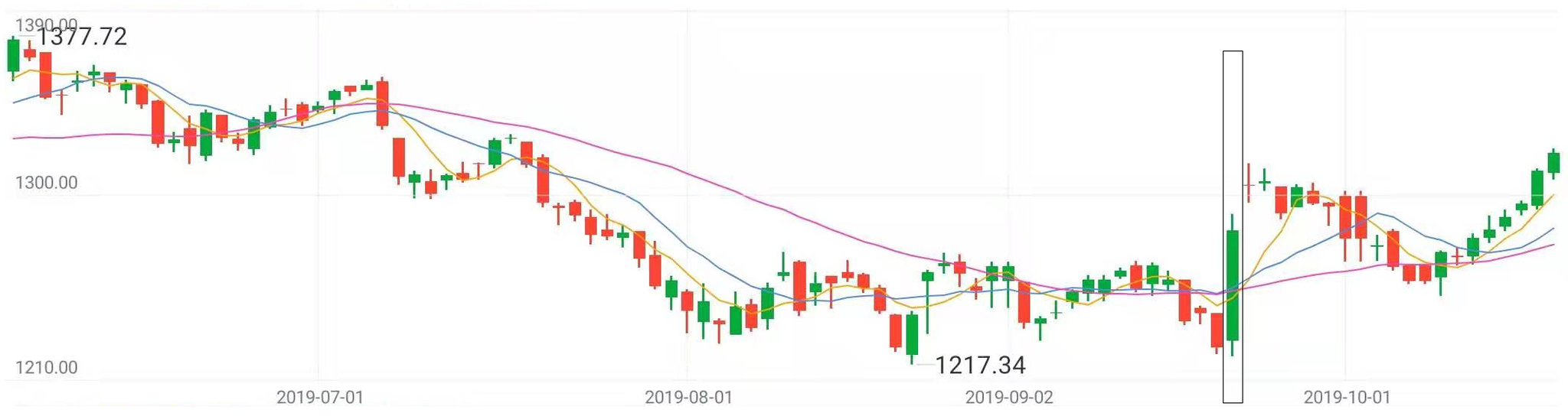 截至10月18日，MSCI印度指数（935600）6月份以来表现，框中日期为9月20日（图片来源：新浪财经）