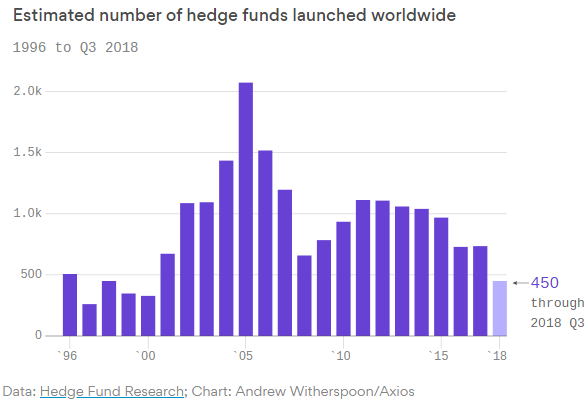 全球对冲基金成立数量估计（来源：HFR）