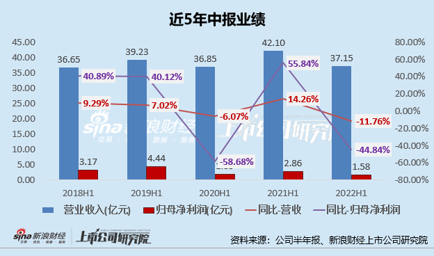 “上海家化中报业绩5年最差？ 自播不抵超头主播、玉泽/佰草集销售额骤降