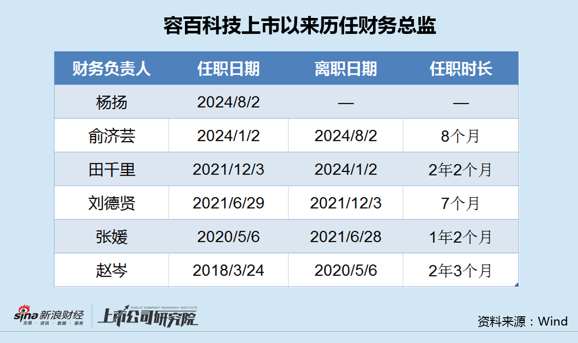 容百科技订单“放卫星“遭调查：产能缺口巨大“技术革命“被质疑 6年6换财务总监内控问题凸显