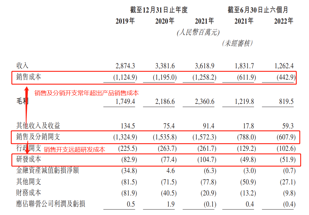 上美股份上市前业绩大变脸 ?营销开支超产品成本亦难留“Z时代”