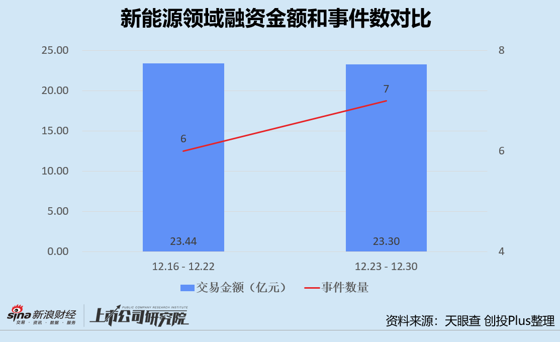 本周创投圈回顾