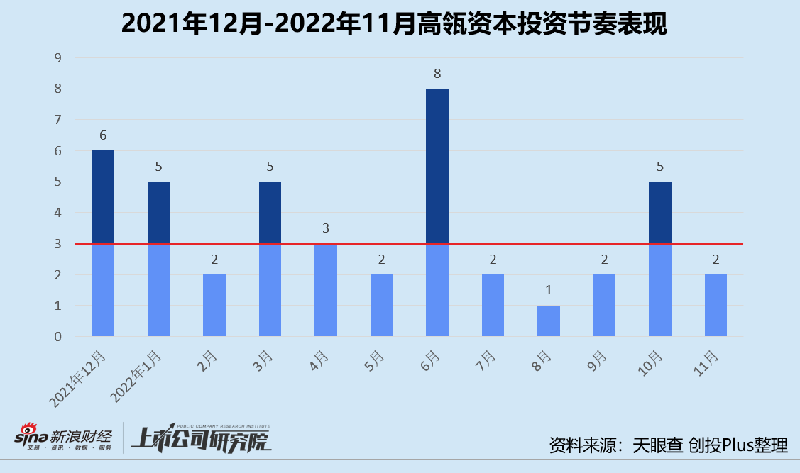 年终盘点 | 红杉高瓴蓝驰领跑? 投早投小投科技成主流