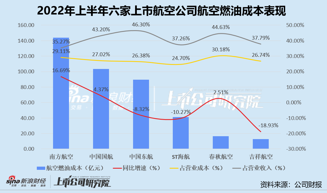 (注:华夏航空未披露具体航空燃油成本)