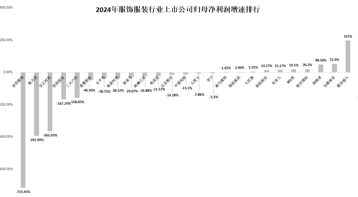 服饰年报|业绩总览:利润下降成主旋律安奈儿、歌力思等陷亏损 美邦服饰业绩增速双垫底