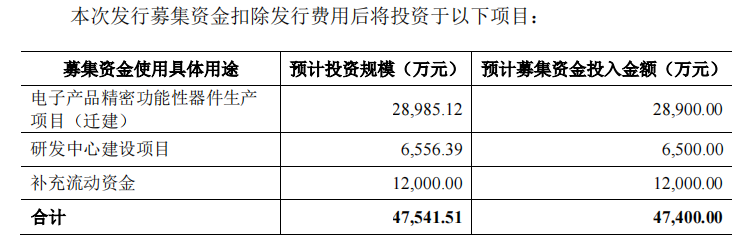 资料来源：招股书