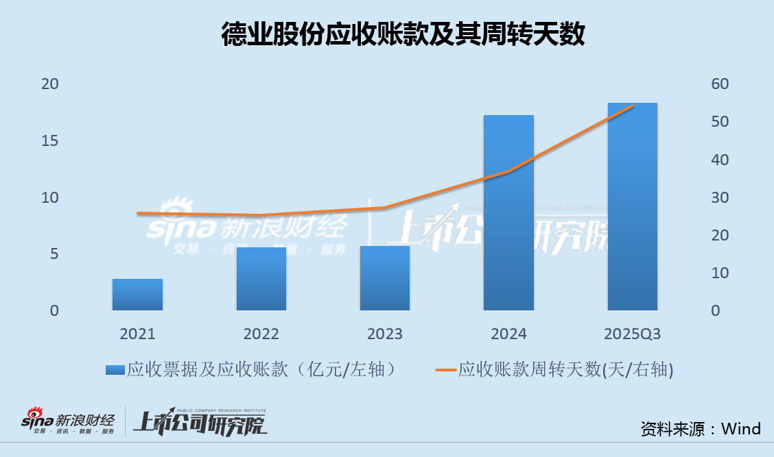 德业股份A+H：7成营收来自海外、应收款大增200% 现金140亿、短期借款60亿
