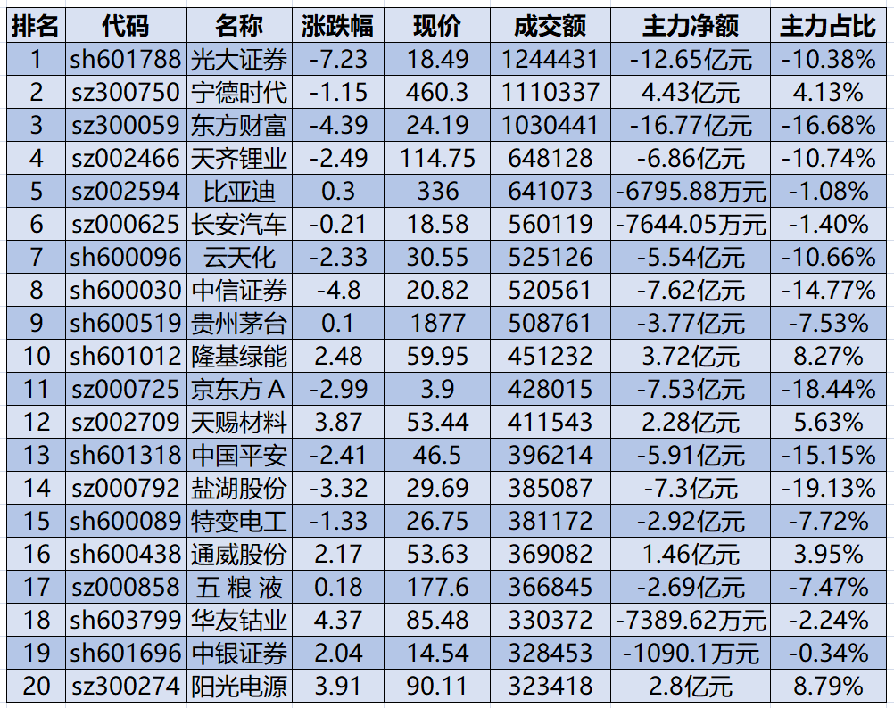 “1096亿资金争夺20股：主力资金重点出击5股(名单)