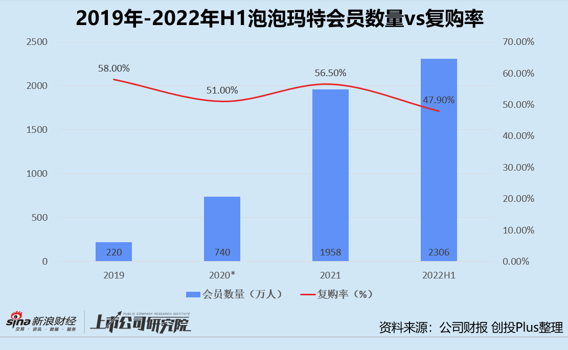 *：2020年的复购率数据截至2020年6月30日