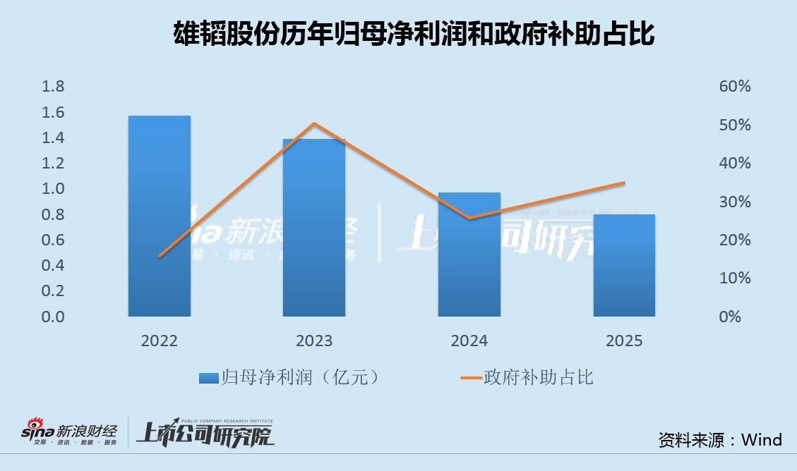 雄韬股份时隔6年终止募投项目“氢能故事”被证伪 业绩连降3年高度依赖补贴再推低门槛激励