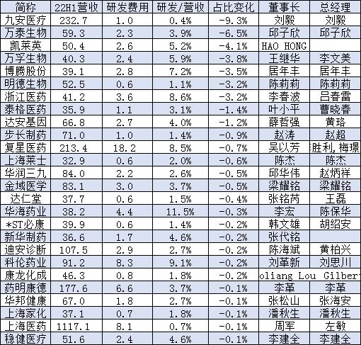 表：2022上半年研发营收比降低较大的医药公司，来源：wind、新浪财经医药频道