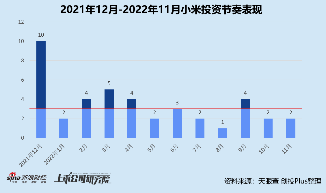 年终盘点 | CVC投资驶入深水区 阿里腾讯字节小米战绩几何