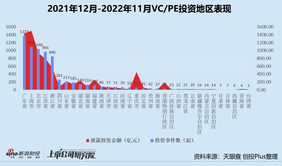 年终盘点 | 募投退全面遇冷 VC/PE穿越寒冬