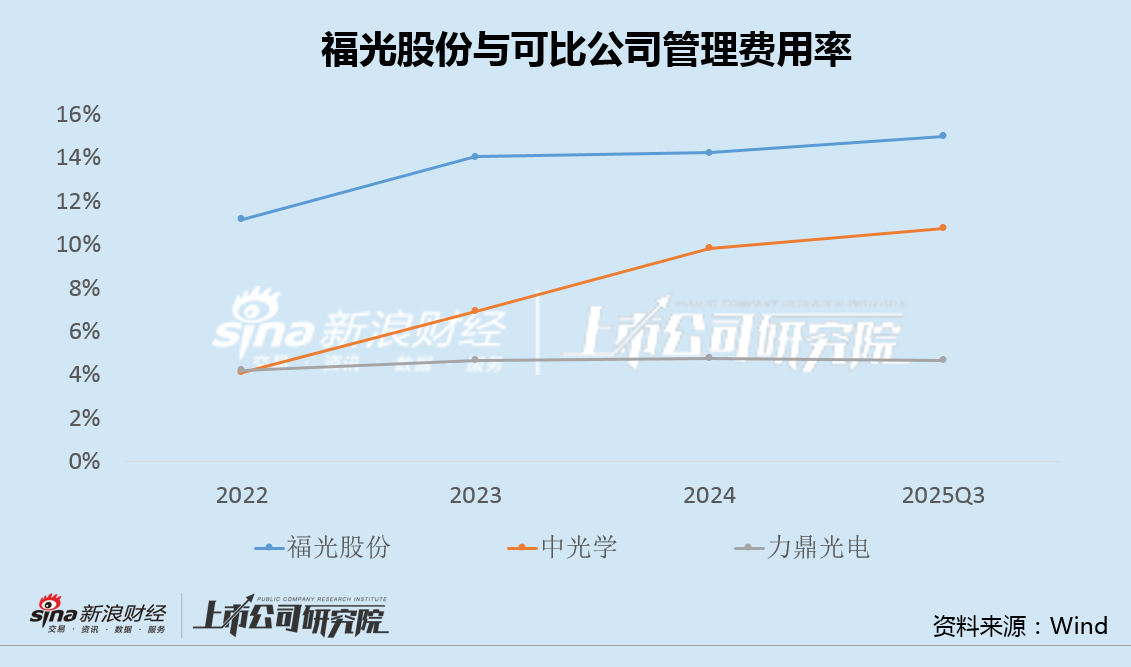 福光股份上市后业绩变脸接连出售资产 管理成本高企利润高度依赖投资和补助|光学成像并购潮