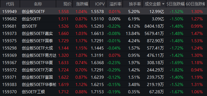 如何一键布局创业板核心资产？创业板50ETF（159949）单日成交近13亿 流动性居市场前列