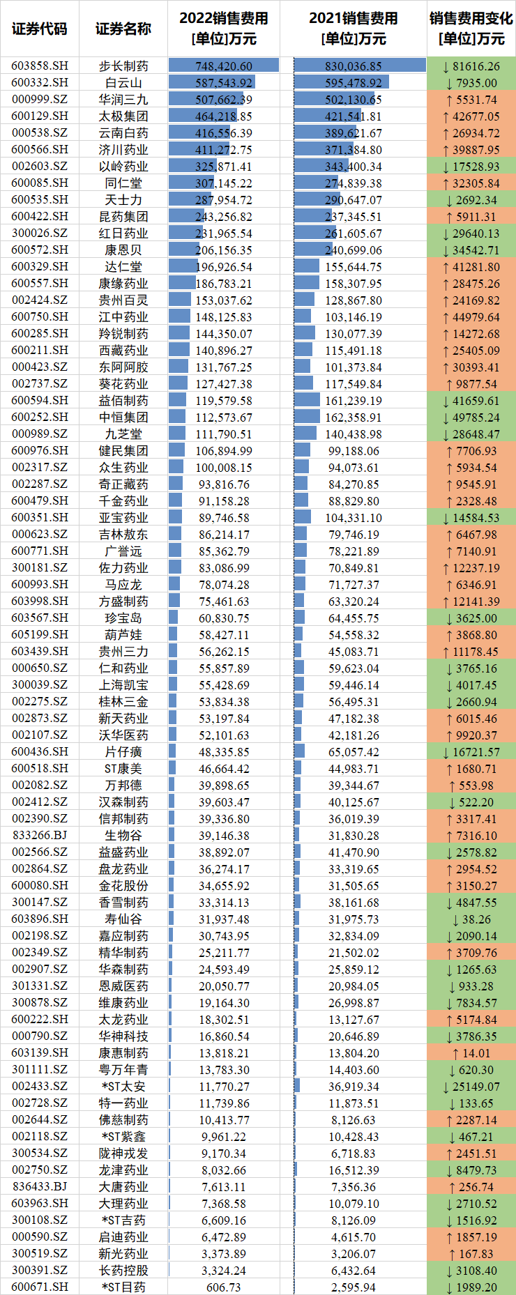 中药上市公司PK：步长制药销售费用降超8亿，益佰制药、中恒集团销售费用降超4亿，康恩贝销售费用缩水3.45亿