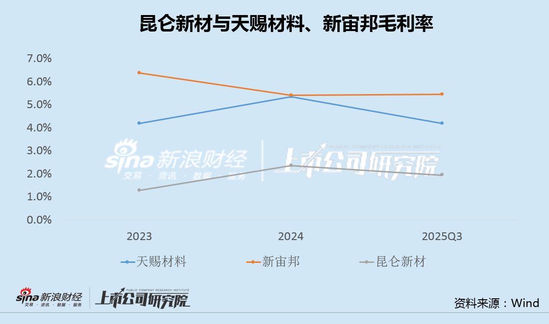 昆仑新材A股上市夭折转港IPO：毛利率研发投入畸低、高度依赖宁德时代、半数产能闲置仍欲扩产近3倍