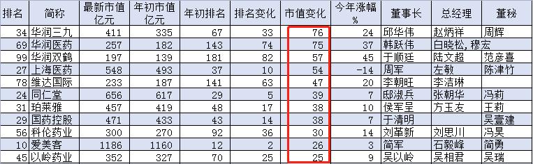 今年以来市值增加较多的医药公司,数据截止8月24日