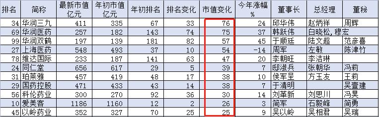 今年以来市值增加较多的医药公司，数据截止8月24日