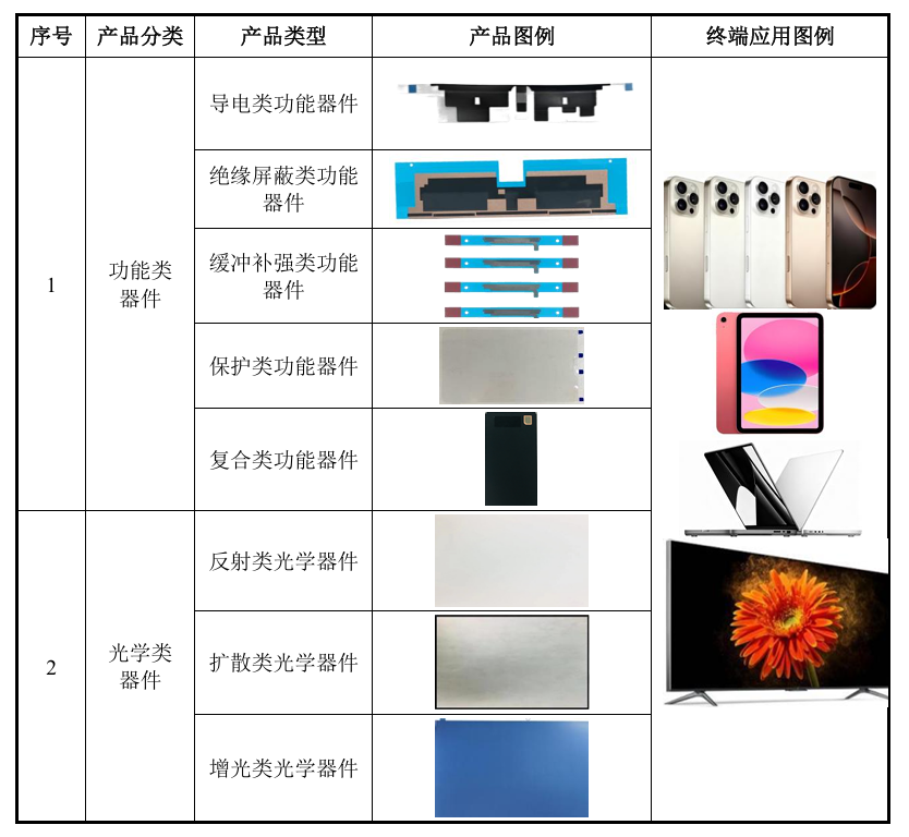宇隆科技显示用精密功能器件（资料来源：招股说明书）