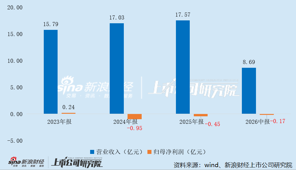 航新科技拟斥3亿跨界MCU遭市场“用脚投票” 标的公司净利率仅个位数 营收还在开倒车？