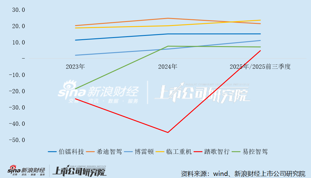 矿山无人驾驶企业毛利率变动及对比