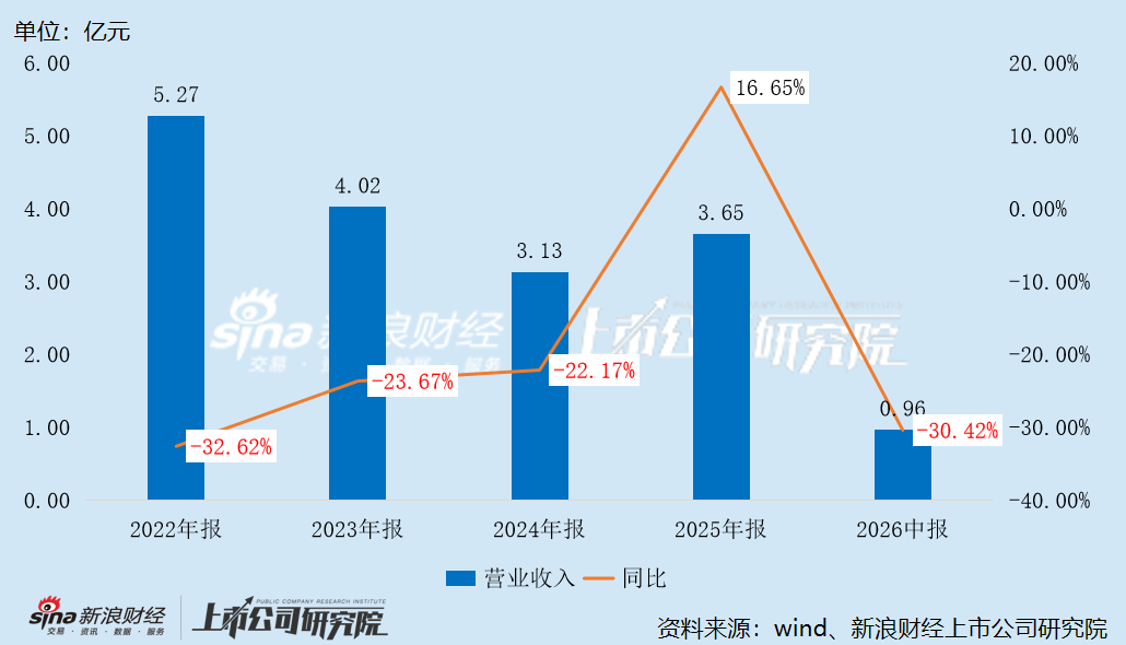 菲林格尔地板卖不动了溢价16倍跨界PCB 监管火速问询背后是真重组“保壳”还是“蹭热点”？