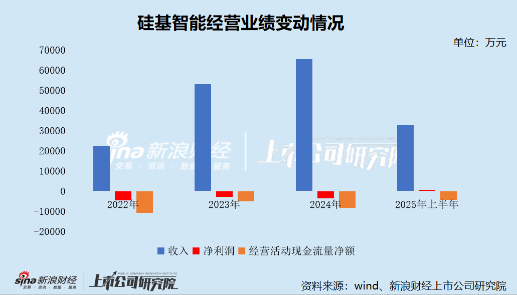 硅基智能港股IPO:靠裁员节流实现扭亏是否“饮鸩止渴”? 靠低价维系大客户 技术实力与高估值是否倒挂?