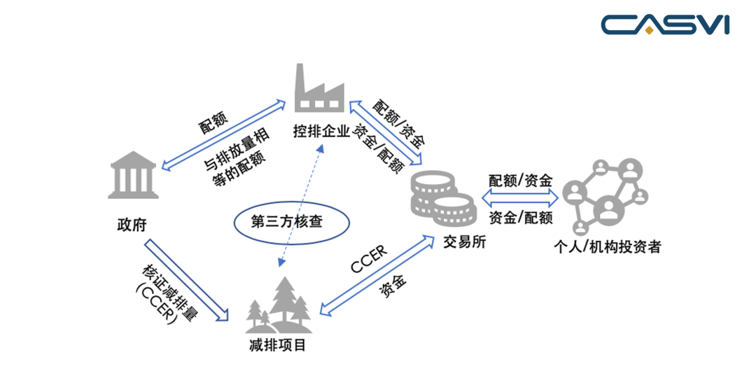 图7 碳金融现货交易流程示意图 资料来源:社会价值投资联盟(casvi)