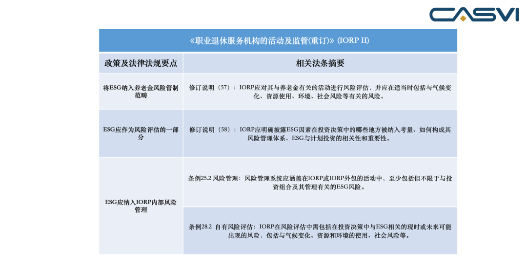 表4 《职业退休服务机构的活动及监管(重订)》(IORP II) 要点概览 来源：社投盟研究院分析整理