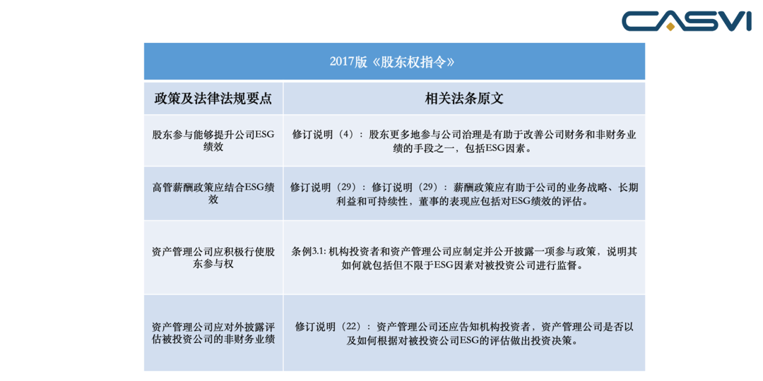 表2 2017版《股东权指令》要点概览 来源：社投盟研究院分析整理