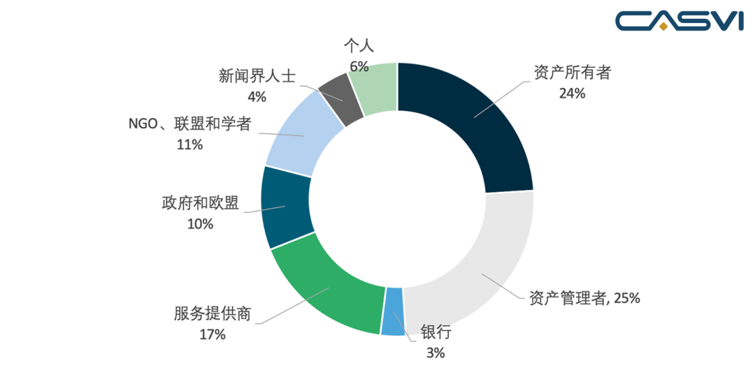 图3 Eurosif参与方走业代外 来源:Eurosif、社投盟钻研院