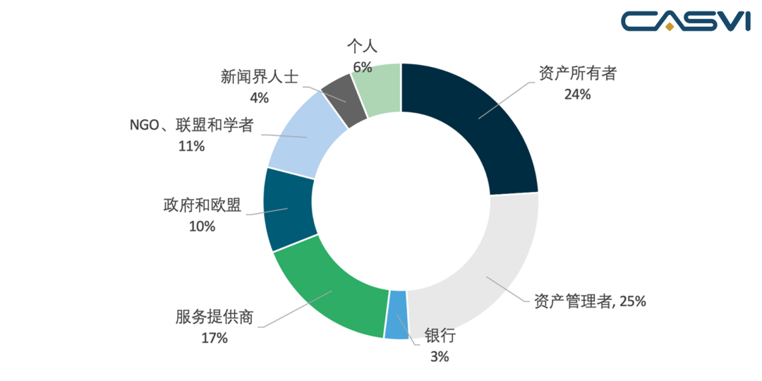 图3 Eurosif参与方行业代表 来源：Eurosif、社投盟研究院