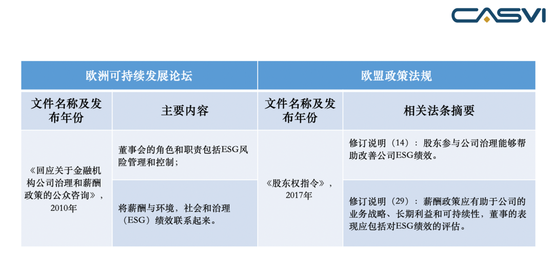 外5 Eurosif发布文件与欧盟政策法规对比外 来源:社投盟钻研院分析清理