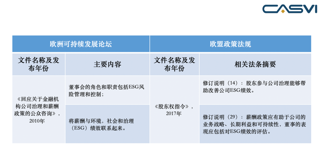 表5 Eurosif发布文件与欧盟政策法规对比表 来源：社投盟研究院分析整理