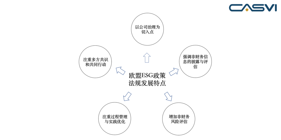 图2 欧盟ESG政策法规的五大特点 来源:社投盟钻研院分析清理