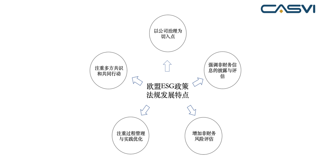 图2 欧盟ESG政策法规的五大特点 来源：社投盟研究院分析整理