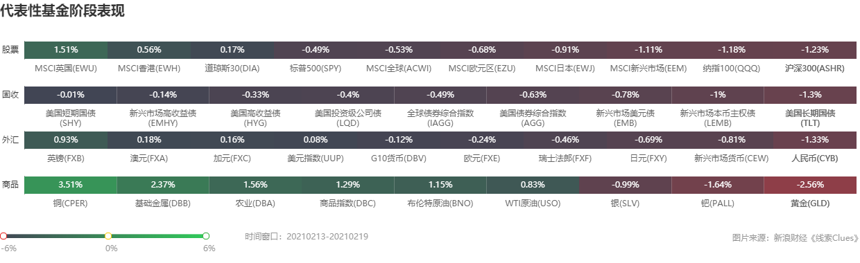 部分代表性资产本周表现 （图片来源：《线索Clues》）