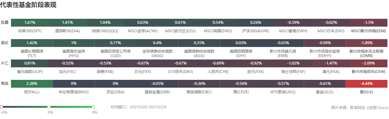 部分代表性资产本周表现 （图片来源：《线索Clues》）