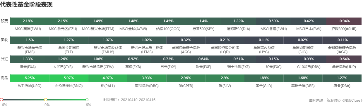 部分代表性资产本周表现 （图片来源：《线索Clues》）
