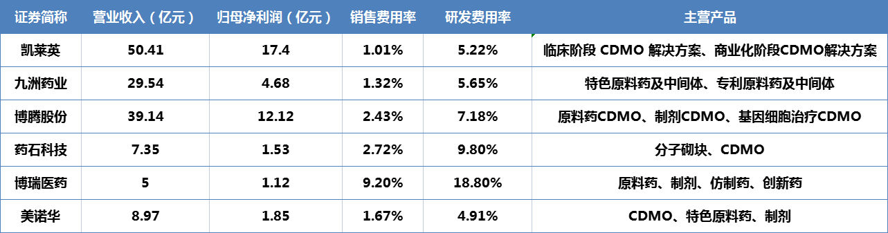 资料来源：公司半年报 新浪财经医药