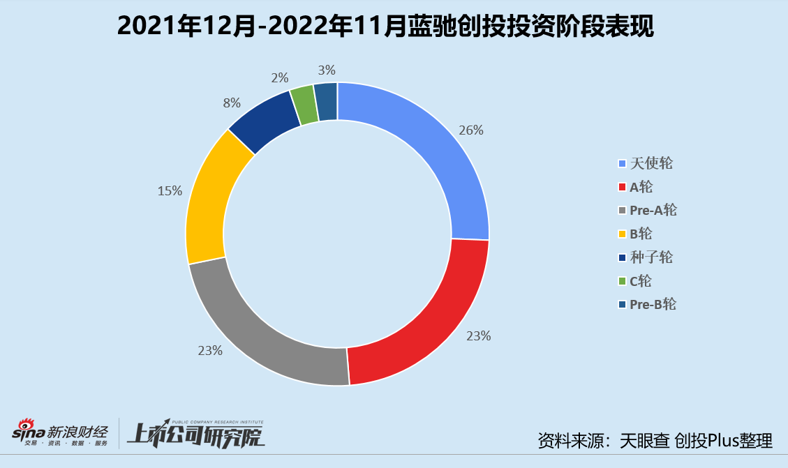 年终盘点 | 红杉高瓴蓝驰领跑? 投早投小投科技成主流