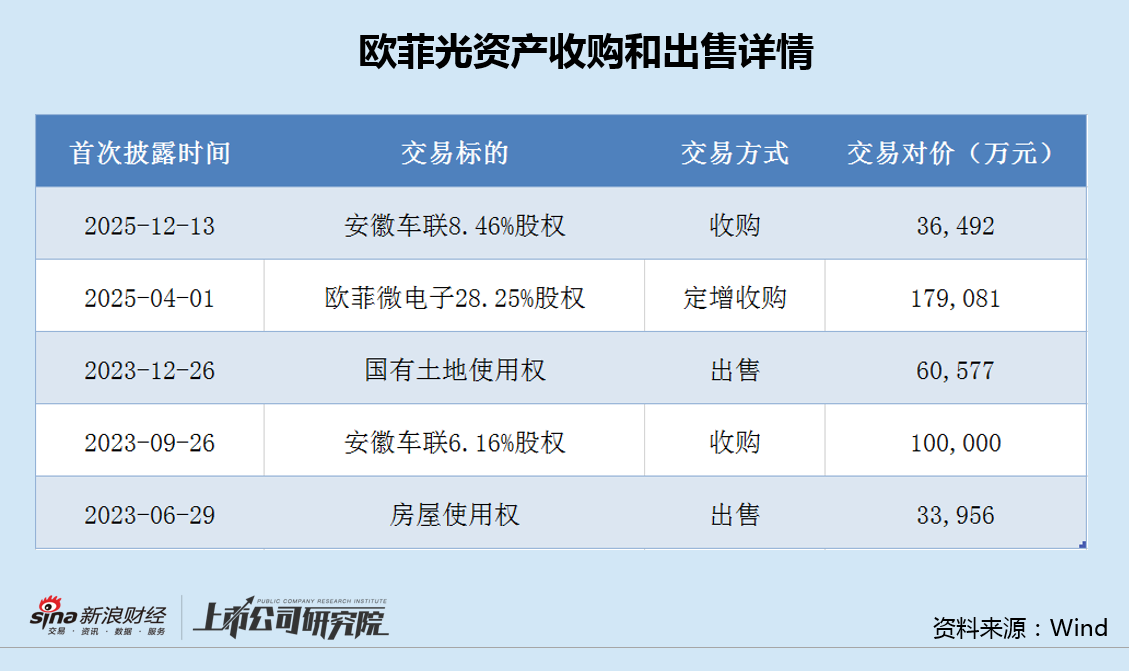 欧菲光三年巨亏百亿对外收购频遭质疑 融资35亿后欲定增再募26亿|光学成像并购潮